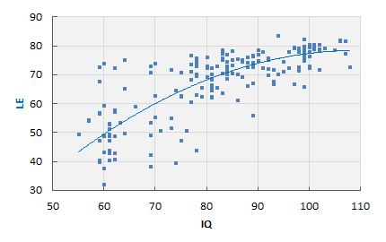 IQ/LE Chart